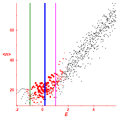 Peres lattice <N>